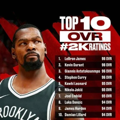NBA2K22能力值解析：四大巨头领跑，五大明星紧随，球星高分名单揭晓