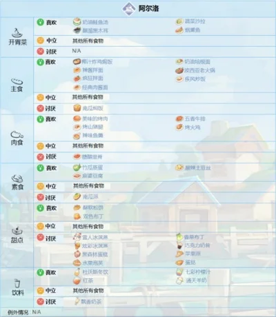 《波西亚时光》角色喜好揭秘及好感度提升攻略