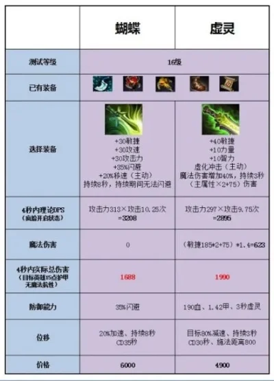 DOTA2蝴蝶装备攻略：属性解析、合成、适用英雄及版本影响