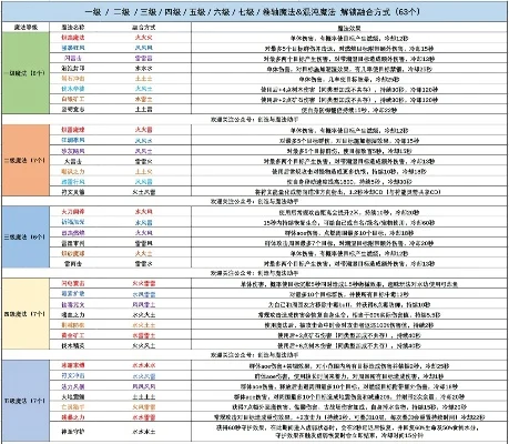 《创造与魔法》魔法技能提升攻略：符文石到高级技能合成步骤