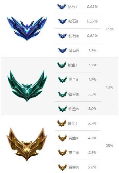 英雄联盟白银到黄金段位提升攻略