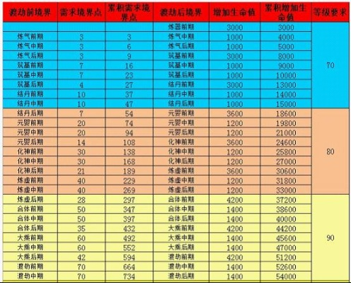 神仙道境界点分配-境界点分配策略