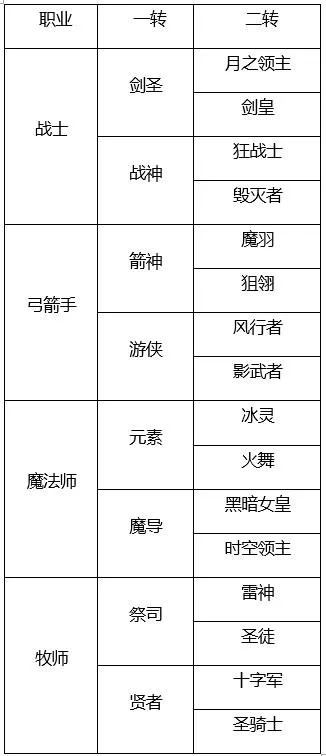 零氪手游职业排行榜-零氪手游职业榜